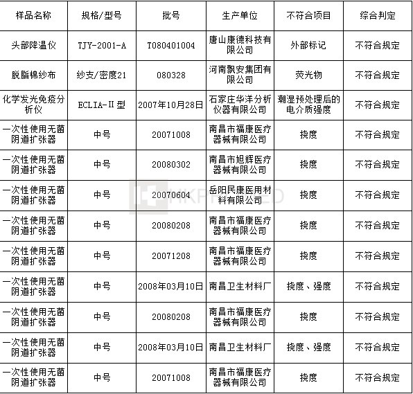 河南新鄉(xiāng)宇安醫(yī)用衛(wèi)材、上海康壽醫(yī)療器械不合格！
