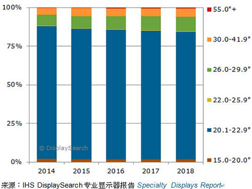 圖一、2014-2018年，各尺寸醫(yī)療影像診斷顯示器全球出貨量預(yù)測