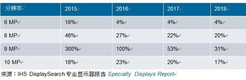 表一、2015-2018年各分辨率醫(yī)療影像診斷顯示器增幅預(yù)測