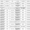 河南新鄉(xiāng)宇安醫(yī)用衛(wèi)材、上海康壽醫(yī)療器械不合格！
